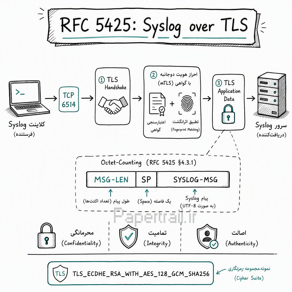 امنیت اطلاعات با rfc5425