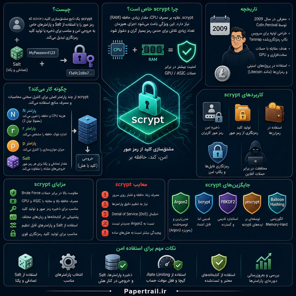 تابع scrypt چیست